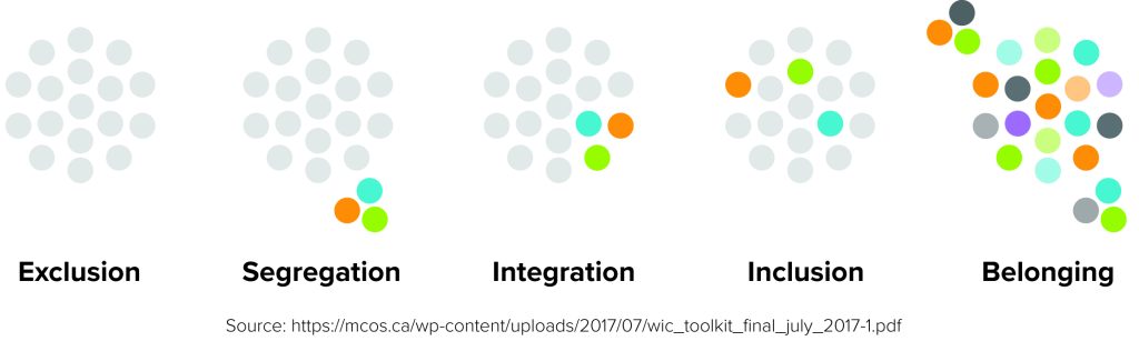 Integration & Inclusion